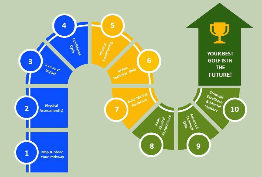 The ten steps of the Senior Golfer Pathway